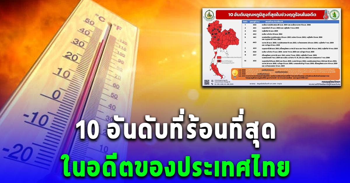 เปิดโผ 10 อันดับอุณหภูมิสูงที่สุดของฤดูร้อนในอดีตของประเทศไทย