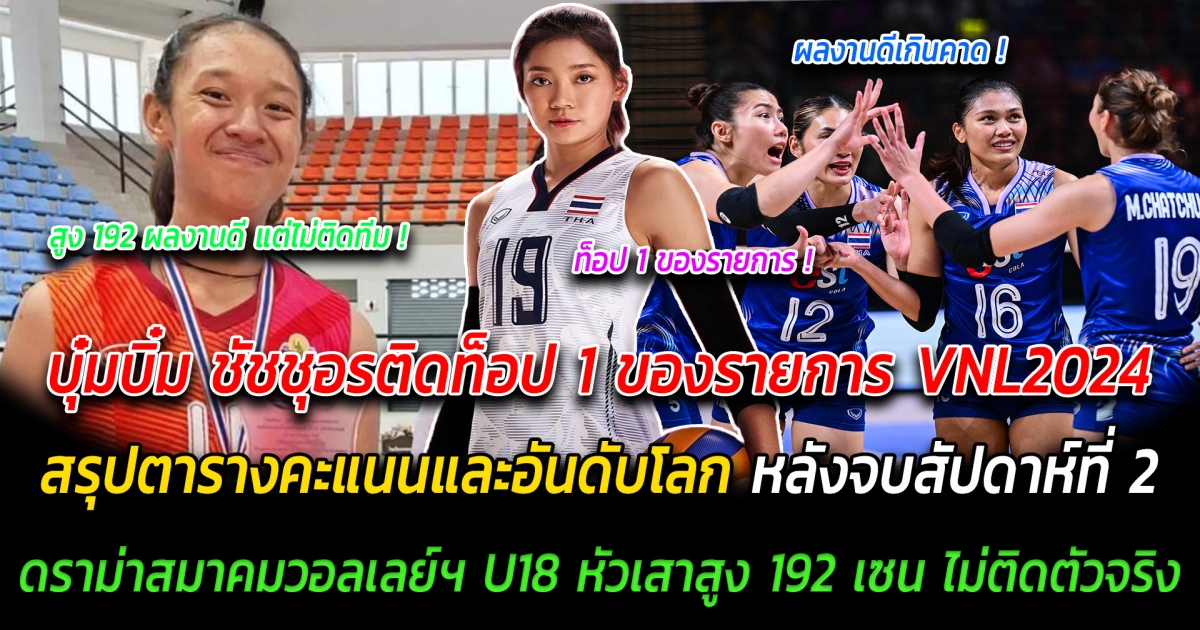 สาวไทยทำได้ดีเกินคาด บุ๋มบิ๋ม ชัชชุอรติดท็อป 1 ของรายการ VNL2024 สรุปตารางคะแนนและอันดับโลก หลังจบสัปดาห์ที่ 2 แฟนๆเดือด สมาคมวอลเลย์ฯ ประกาศรายชื่อ U18 หัวเสาสูง 192 เซน ไม่ติดตัวจริง