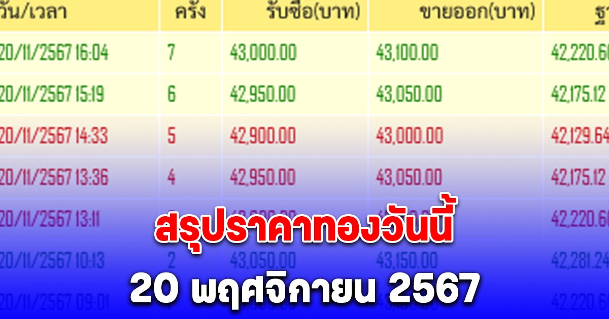 สรุปราคาทองวันนี้ 20 พฤศจิกายน 2567