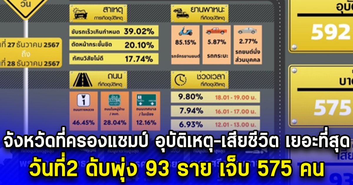 จังหวัดที่ครองแชมป์ อุบัติเหตุ-เสียชีวิต เยอะที่สุด วันที่ 2 ดับพุ่ง 93 ราย เจ็บ 575 คน