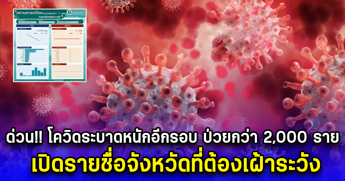 ด่วน หมอเตือนโควิดระบาดหนักอีกรอบ ป่วยกว่า 2,000 ราย เปิดรายชื่อจังหวัดที่ต้องเฝ้าระวัง