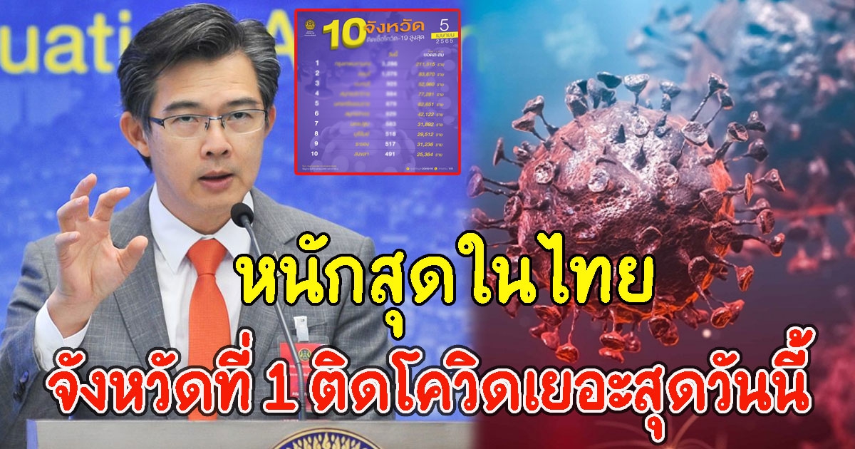 หนักสุดในไทย จังหวัดที่ 1 ติดCVเยอะสุดวันนี้