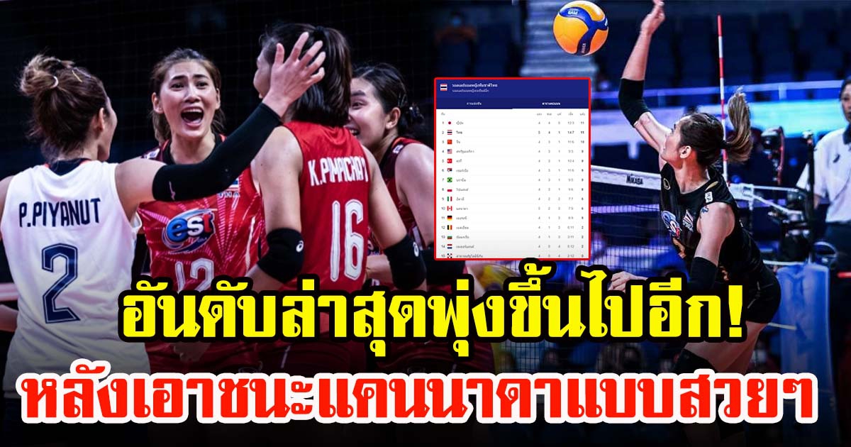 อันดับล่าสุด วอลเลย์บอลหญิงทีมชาติไทยหลังเอาชนะแคนนาดาไปได้ 3 เซตรวด