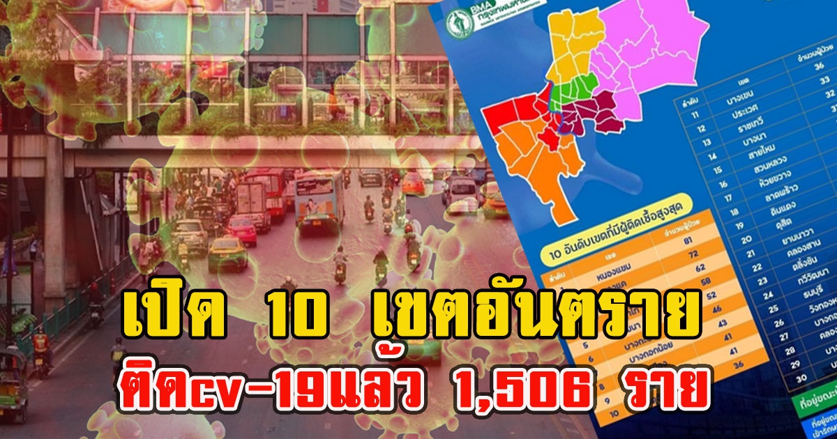 เปิด 10 เขตอันตราย ติดcv-19แล้ว 1,506 ราย