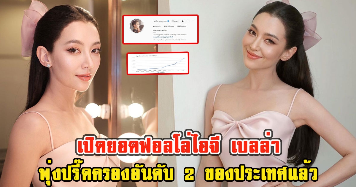 เปิดยอดฟอลโล่ไอจี เบลล่า ราณี ล่าสุดพุ่งปรี๊ดครองอันดับ 2 ของประเทศแล้ว