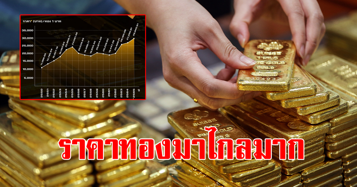 ราคาทองคำหลังตลาดเปิดวันที่  23 มีนาคม 2566 พุ่งขึ้นอย่างรวดเร็ว