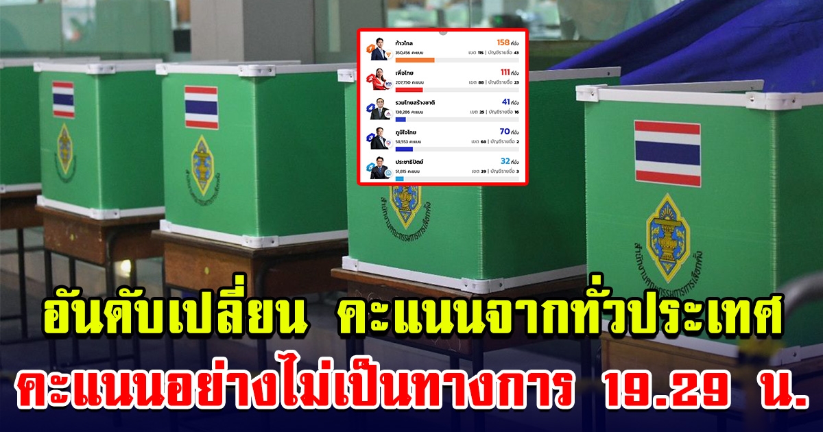 คะแนนพลิกโผ เปลี่ยนลำดับ นับคะแนนอย่างไม่เป็นทางการ อัพเดทเมื่อ 19.29 น.