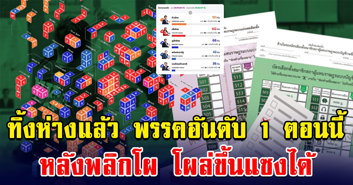 ก้าวไกลทิ้งห่างมาเป็นอันดับ 1 นำเพื่อไทย หลังพลิกโผ โผล่ขึ้นแซง