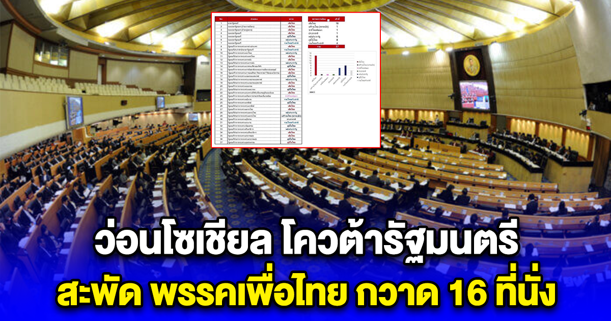 ว่อนโซเชียล โควต้ารัฐมนตรี สะพัด พรรคเพื่อไทย กวาด 16 ที่นั่ง ภูมิใจไทย 8 ที่นั่ง พลังประชารัฐ ได้ 6 ที่นั่ง ส่วน รวมไทยสร้างชาติ ได้ 4 ที่นั่ง